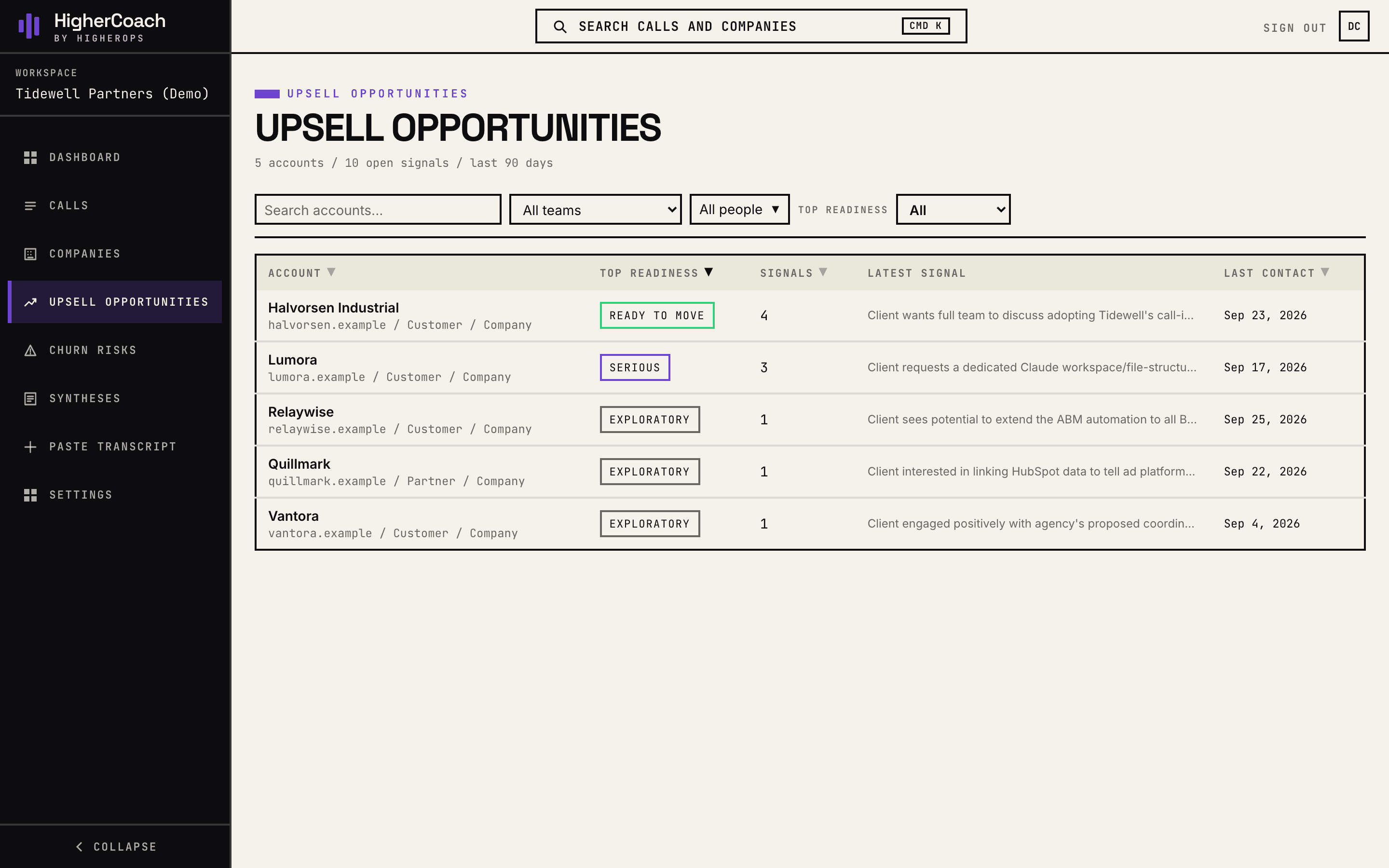 HigherCoach upsell opportunities board ranking five accounts by readiness, with the latest signal and last contact date for each.